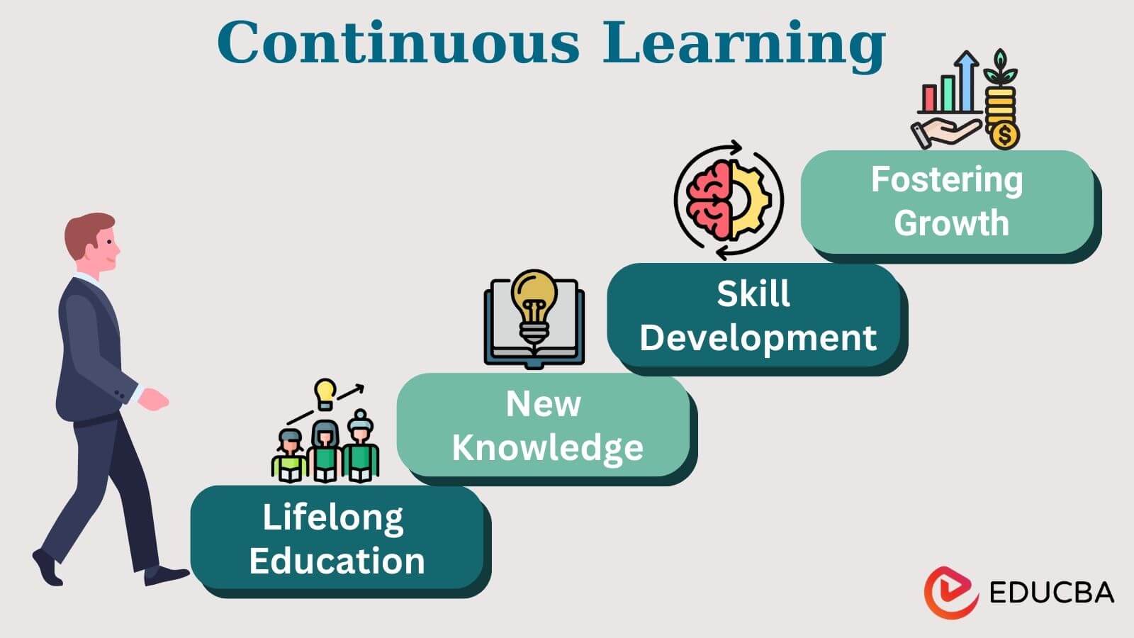 Continuous Learning and Self-Improvement