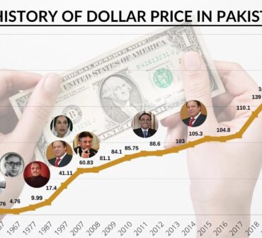 Pakistani rupee notes alongside US dollar bills representing currency exchange and forex market trends.