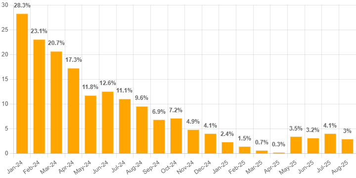 Inflation in Pakistan Drops to 3% in August 2025